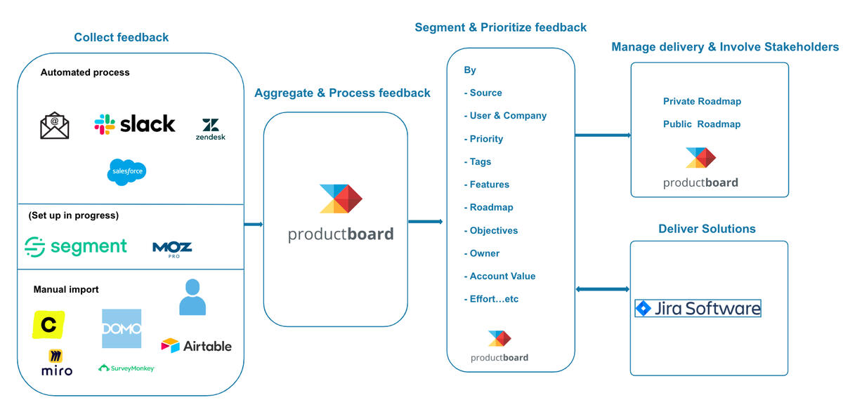 User Feedback Ecosystem (Moz) User Feedback Ecosystem (Moz)