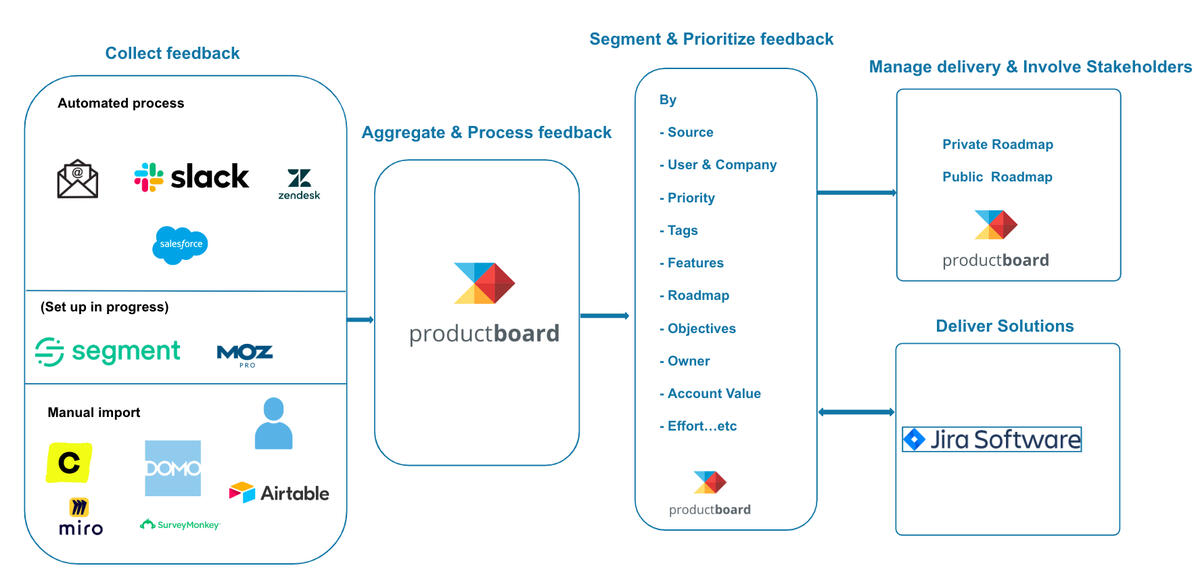 User Feedback Ecosystem (Moz) User Feedback Ecosystem (Moz)